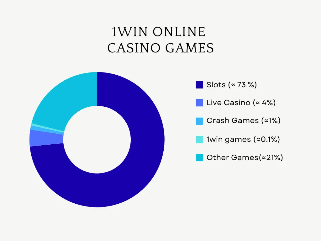 Chart or graph displaying statistics about 1win games